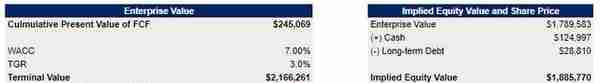 市场震荡下谷歌(GOOG.US)被大幅低估！或仍有40%上涨空间