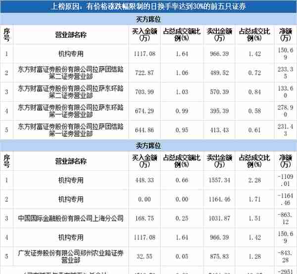 多主力现身龙虎榜，本川智能上涨9.41%（03-23）