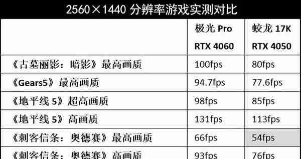 12代酷睿i7加持，这款最便宜的4060游戏本，优缺点各有什么？