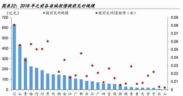 【学习】特殊再融资债重启，是否会引发城投债提前兑付潮？