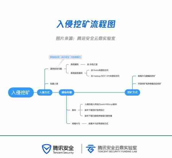 云上挖矿大数据：黑客最钟爱门罗币