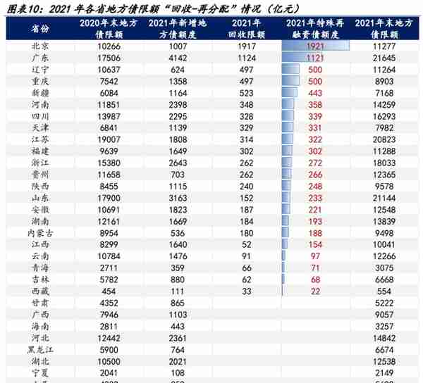 【学习】特殊再融资债重启，是否会引发城投债提前兑付潮？