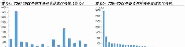 【学习】特殊再融资债重启，是否会引发城投债提前兑付潮？