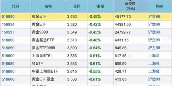 黄金大跌，投资火热，但投对的人很少，这5种方式哪个最适合你？