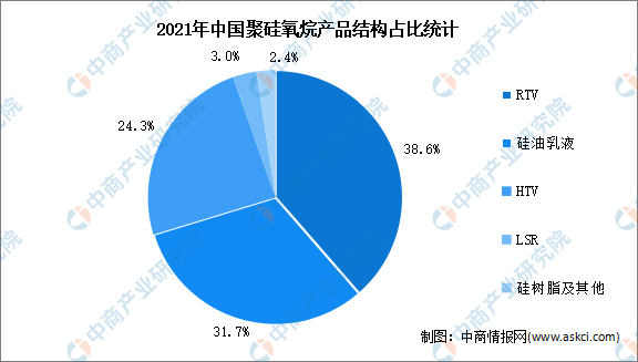 2021年中国聚硅氧烷产品结构及下游消费结构占比统计