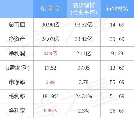 异动快报：兔宝宝（002043）1月4日9点53分触及涨停板