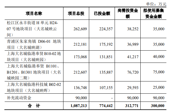 大名城：拟定增募资不超过30亿元，用于上海项目建设和补充流动资金
