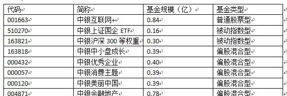 中银系两大主力股票基金节后全军覆没