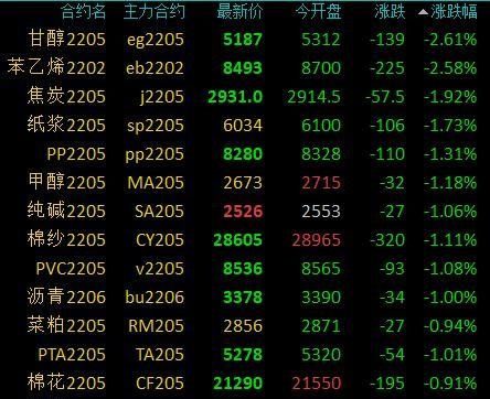 商品期货早盘开盘多数下跌，苯乙烯、乙二醇跌超2%，沪锡涨超2%