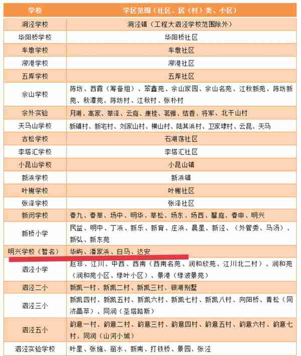 松江区新添一所九年一贯制学校！新校舍明年建成，小学部今年借址招生