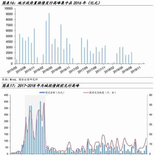 【学习】特殊再融资债重启，是否会引发城投债提前兑付潮？