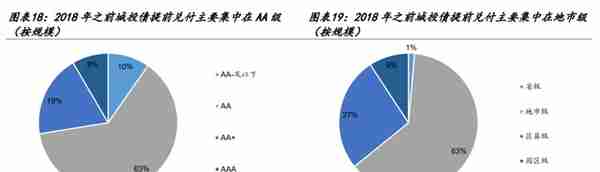 【学习】特殊再融资债重启，是否会引发城投债提前兑付潮？