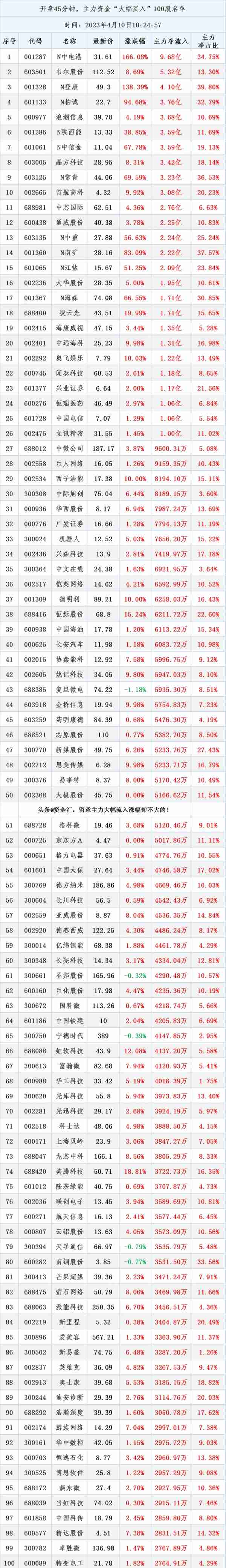 开盘45分钟，主力资金“大幅买入”100股及“最大卖出”100股速览