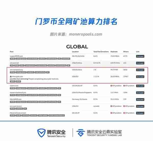 云上挖矿大数据：黑客最钟爱门罗币