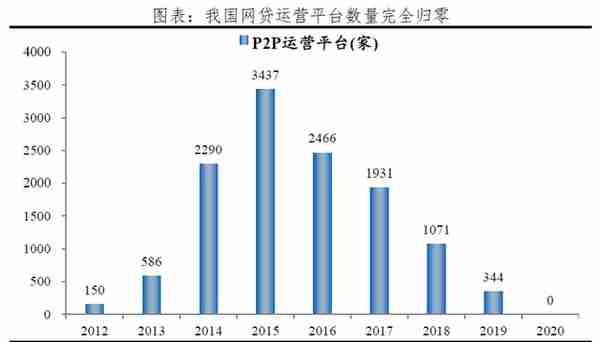 反思P2P：从遍地开花到完全归零