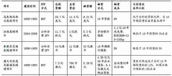 海外PPP项目的运作监管融资模式和成功案例