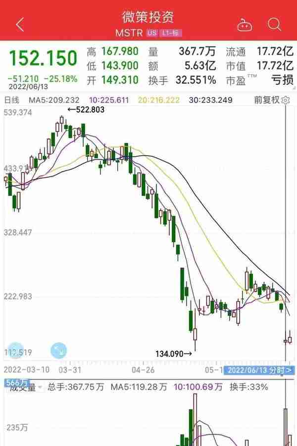 比特币大跳水，高点买入1枚=亏掉1辆特斯拉！“华人首富”成全球最惨富豪，身家蒸发5700亿元