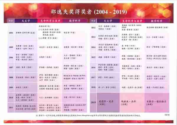 2019年度邵逸夫数学科学奖