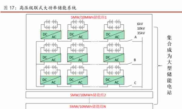 储能高压级联专题报告：产业化有望从1到10，关注左侧布局机会