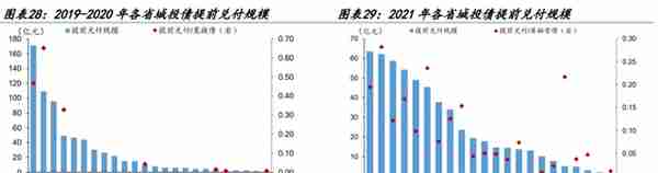 【学习】特殊再融资债重启，是否会引发城投债提前兑付潮？