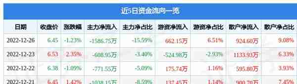 中国高科（600730）12月26日主力资金净卖出1586.75万元
