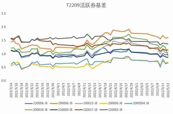 债券：资金宽松，可以加杠杆