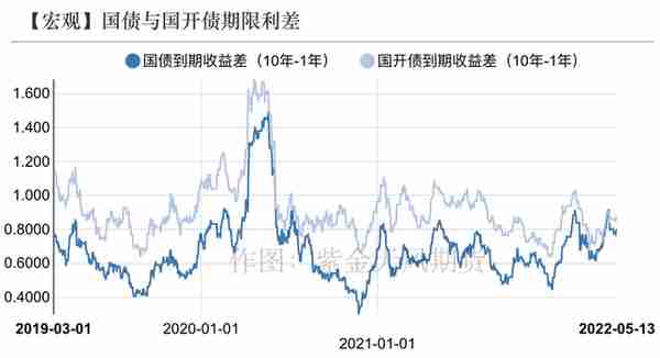 债券：资金宽松，可以加杠杆