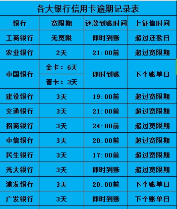 信用卡超过最后还款日就算逾期要上征信？各家银行的逾期宽限汇总