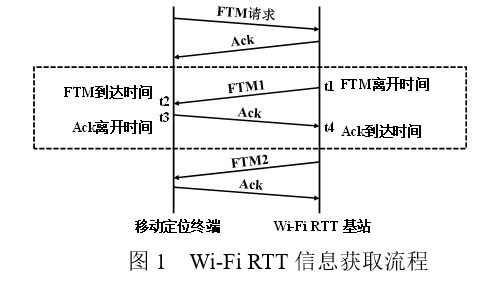 智能手机Wi-Fi往返时间测距室内定位方法
