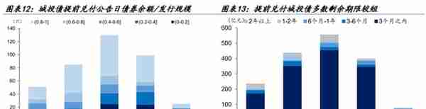 【学习】特殊再融资债重启，是否会引发城投债提前兑付潮？