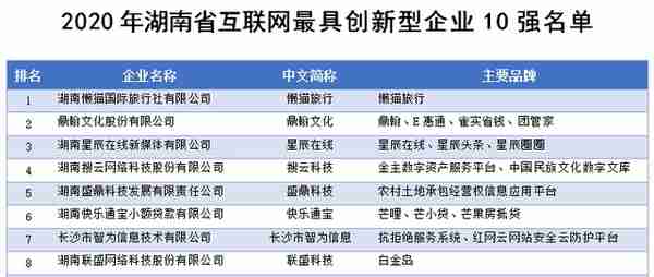 长沙企业囊括2020年湖南省互联网企业50强