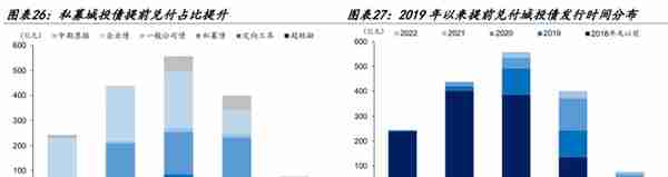 【学习】特殊再融资债重启，是否会引发城投债提前兑付潮？