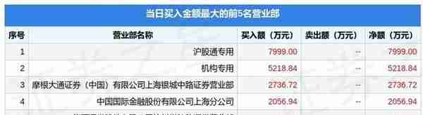 4月14日浙能电力（600023）龙虎榜数据：机构净买入4512.23万元，北向资金净买入6313.09万元