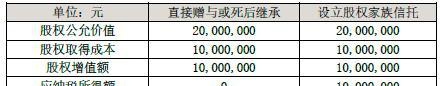 家族信托税收政策研究（二）