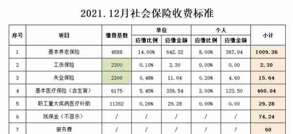 社保重要调整！广州社保费上涨89.24元