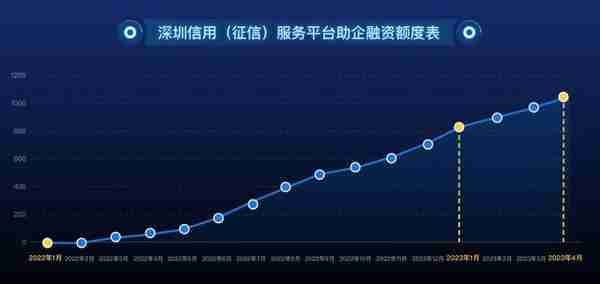 里程碑！深圳信用（征信）服务平台助企融资突破1000亿元