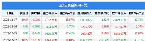 世嘉科技（002796）12月7日主力资金净买入7182.20万元