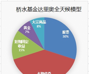 4大策略4个模型，教你简单有效的做好资产配置，实现长期复利