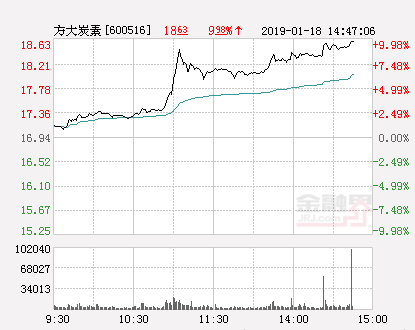 快讯：方大炭素涨停 报于18.63元