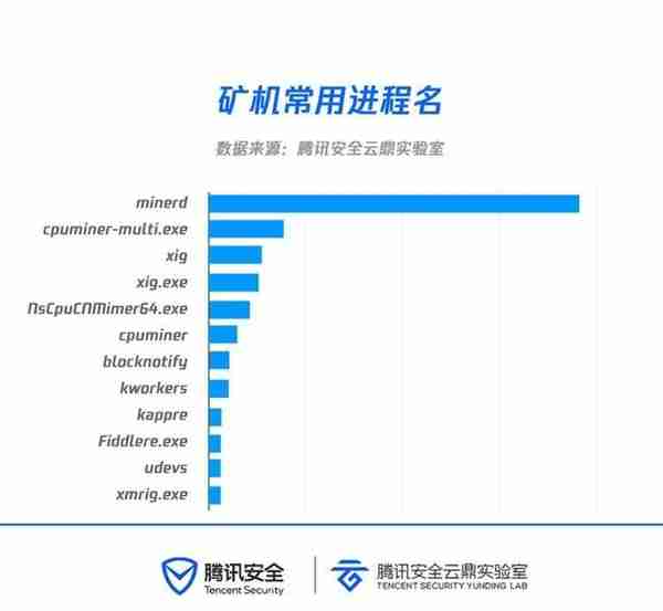 云上挖矿大数据：黑客最钟爱门罗币