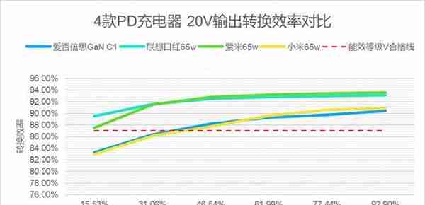 爱否x倍思氮化镓、联想口红、紫米、小米65W PD充电器 对比评测