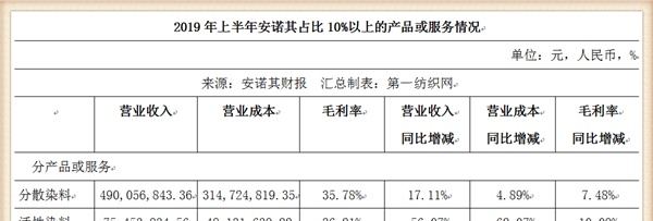 染料龙头安诺其北上山东建万吨消毒剂项目，投产后年均净赚3844万