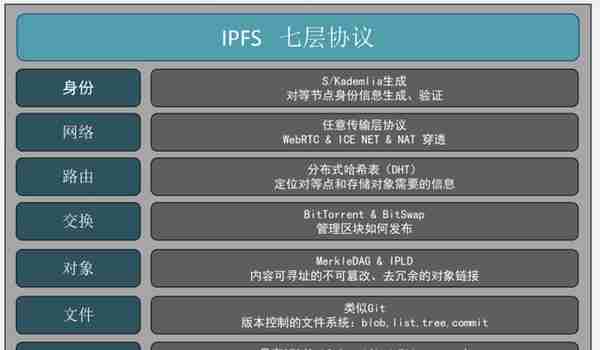 BSN IPFS（星际文件系统）专网简介、功能、架构及特性、接入说明