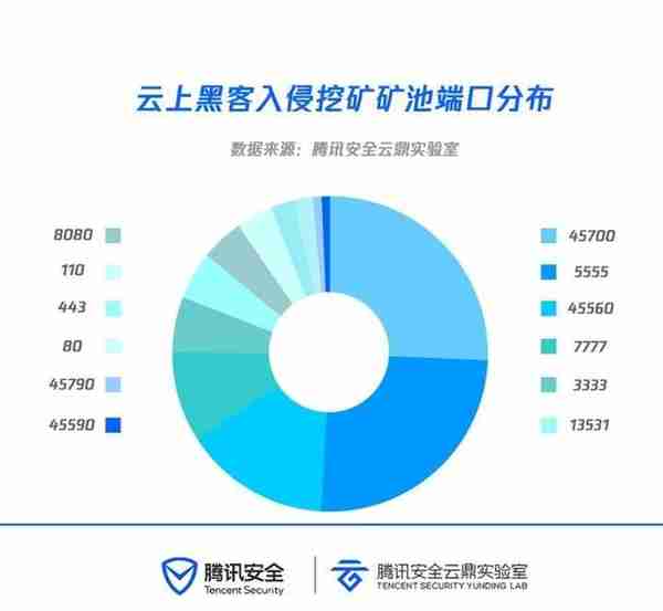 云上挖矿大数据：黑客最钟爱门罗币