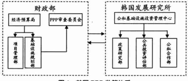 海外PPP项目的运作监管融资模式和成功案例