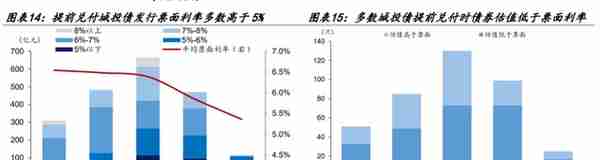 【学习】特殊再融资债重启，是否会引发城投债提前兑付潮？