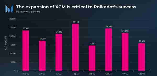 Messari：Polkadot的新机遇与挑战