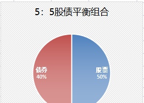 4大策略4个模型，教你简单有效的做好资产配置，实现长期复利