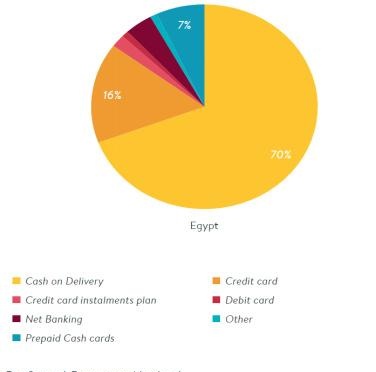 埃及支付市场环境分析