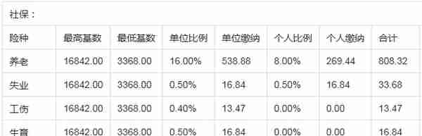 扬州社保多少钱一个月？扬州社保一个月交多少钱？